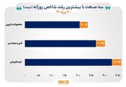 شاخص‌های ۴ صنعت بورس رکورد جدید تاریخی به ثبت رساندند