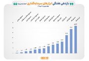 صندوق‌های طلا و نقره در صدر جدول بازده هفتگی ابزارهای سرمایه‌گذاری بورس