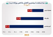 افت شاخص‌های صنایع، هم‌جهت با نماگرهای بازار سهام
