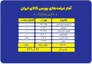 عرضه ۴۶۱ هزار تنی محصول در بورس کالا