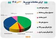 ۴۹ هزار میلیارد تومان مبادله اوراق بهادار و کالا در ۴ بورس ایران