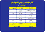 برنامه عرضه‌ امروز بورس کالا، از قیر و سیمان تا محصولات پتروشیمی