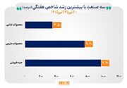 مسیر هفتگی شاخص‌های صنایع از یکدیگر جدا شد