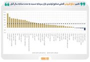 رشد فروش ۱۷ صنعت بورس در بهار امسال بیش از تورم فصلی بود