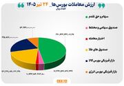 ۶۸ هزار میلیارد تومان مبادله اوراق بهادار و کالا در ۴ بورس ایران