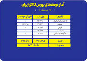 عرضه ۶۰۳ هزار تنی انواع محصول در تالارهای بورس کالا