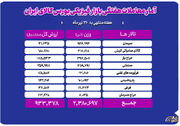 دادوستد ۲ میلیون و ۳۸۰ هزار تن محصول در بازار فیزیکی بورس کالا
