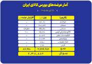 عرضه ۲.۳ میلیون تن محصول در بورس کالا