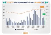 ارزش معاملات خرد «سهام و صندوق‌های سهامی» از مرز ۲۷ همت عبور کرد