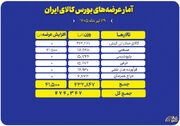 عرضه ۴۷۴ هزار تنی محصول، امروز در بورس کالا