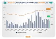 ارزش معاملات خرد «سهام و صندوق‌های سهامی» از مرز ۲۱.۵ همت عبور کرد