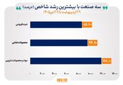بازده ۳۹ صنعت در دوره ۲ ماهه پس از بازگشایی بازار سهام مثبت شد
