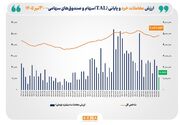 ارزش معاملات خرد «سهام و صندوق‌های سهامی» از مرز ۱۱.۵ همت عبور کرد