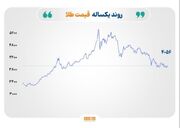 قیمت نفت، طلا، نقره و مس صعودی شد