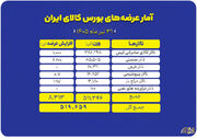 برنامه عرضه‌های امروز در بورس کالا