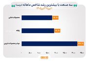 ۱۴ صنعت تیر ۱۴۰۵ را با بازده مثبت پشت سر گذاشتند