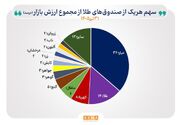 رونق تابستانی در رینگ طلای بازار سرمایه/ ۶.۵ همت پول حقیقی در تیر ۱۴۰۵ وارد صندوق‌های طلا شد