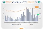 ارزش معاملات خرد «سهام و صندوق‌های سهامی» از مرز ۲۳.۵ همت عبور کرد
