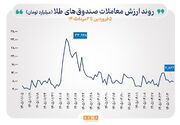 گزارش معاملات صندوق‌های طلا و نقره در روز شنبه ۳ مرداد ۱۴۰۵