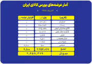 عرضه ۲.۵ میلیون تن محصول در تالارهای مختلف بورس کالا