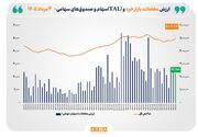 ارزش معاملات خرد «سهام و صندوق‌های سهامی» به مرز ۲۳ همت رسید /شاخص بورس تهران بار دیگر از مرز ۵ میلیون واحد عبور کرد