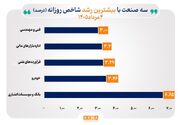 شاخص ۳۸ صنعت در مبادلات روز یک‌شنبه صعودی شد
