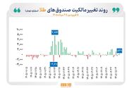 گزارش معاملات صندوق‌های طلا و نقره در روز یک‌شنبه ۴ مرداد ۱۴۰۵