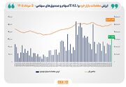 ارزش معاملات خرد «سهام و صندوق‌های سهامی» به مرز ۳۱ همت رسید