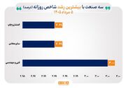 شاخص ۳۱ صنعت سبزپوش شد
