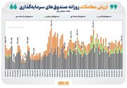 ۴۸ همت دادوستد در بازار ETFها/ ورود پول به صندوق‌های درآمد ثابت و کالایی، خالص خرید حقیقی را مثبت نگه داشت