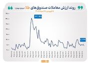 گزارش معاملات صندوق‌های طلا و نقره در روز دوشنبه ۵ مرداد ۱۴۰۵