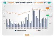 ارزش معاملات خرد «سهام و صندوق‌های سهامی» از مرز ۳۰ همت عبور کرد