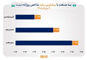 شاخص ۳۳ صنعت هم‌سو با بازار صعود کرد