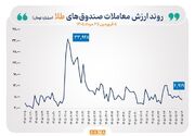 گزارش معاملات صندوق‌های طلا و نقره در روز سه‌شنبه ۶ مرداد ۱۴۰۵