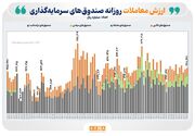 ۵۰ همت دادوستد در بازار ETFها/ جریان ورود و خروج پول متعادل بود 