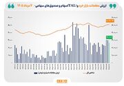 ارزش معاملات خرد «سهام و صندوق‌های سهامی» از مرز ۲۷ همت عبور کرد