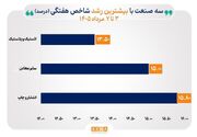 شاخص‌های ۳۶ صنعت هفته را با بازده مثبت به پایان رساندند