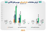 ارزش معاملات بازار فیزیکی بورس‌های کالایی در ۴ ماه نخست امسال با ۹۵ درصد رشد به ۱،۵۶۳ همت رسید