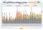 ۵۳ همت ارزش معامله و ۳.۶ همت ورود پول حقیقی به بازار ETFها رقم خورد