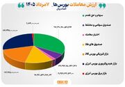 ۶۲ همت مبادله اوراق بهادار و کالا در ۴ بورس ایران