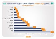 فلزات پایه و زنجیره فولاد در صدر معاملات هفتگی بورس کالا ایستادند