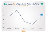 گزارش معاملات صندوق‌های طلا و نقره در روز چهارشنبه ۷ مرداد ۱۴۰۵