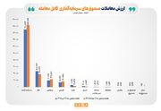 رونق ادامه‌دار معاملات صندوق‌ها؛ ۲۷۱ هزار میلیارد تومان دادوستد در یک هفته انجام شد