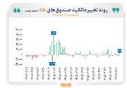 گزارش معاملات صندوق‌های طلا و نقره در روز شنبه ۱۰ مرداد ۱۴۰۵