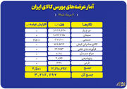 عرضه ۳.۲ میلیون تن محصول، امروز در تالارهای مختلف بورس کالا