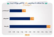 شاخص‌های ۳۸ صنعت هم‌سو با نماگرهای بازار سهام صعود کرد