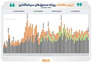 ۴۶ همت ارزش معامله و ۲۰۰ میلیارد تومان ورود پول حقیقی به بازار ETFها رقم خورد