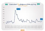 گزارش معاملات صندوق‌های طلا و نقره در روز یکشنبه ۱۱ مرداد ۱۴۰۵