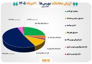 ۷۵ همت مبادله اوراق بهادار و کالا در ۴ بورس ایران