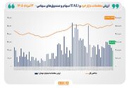 ارزش معاملات خرد «سهام و صندوق‌های سهامی» به محدوده ۲۰ همت نزدیک شد